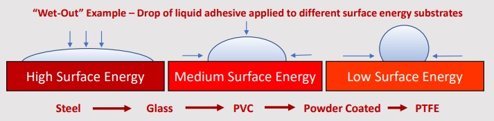 high bond surface energy